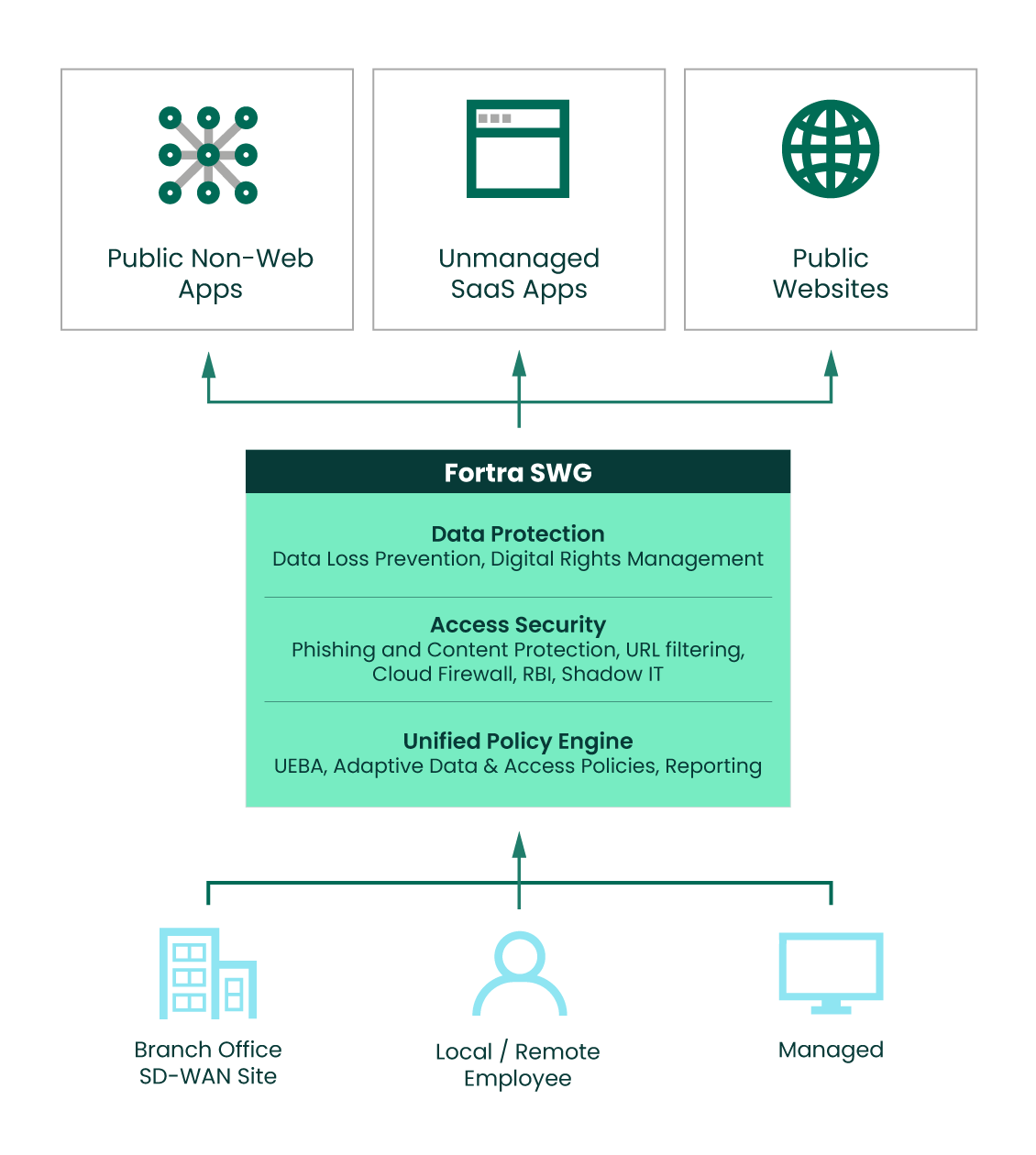 Protect Against Internet Threats and Data Leakage