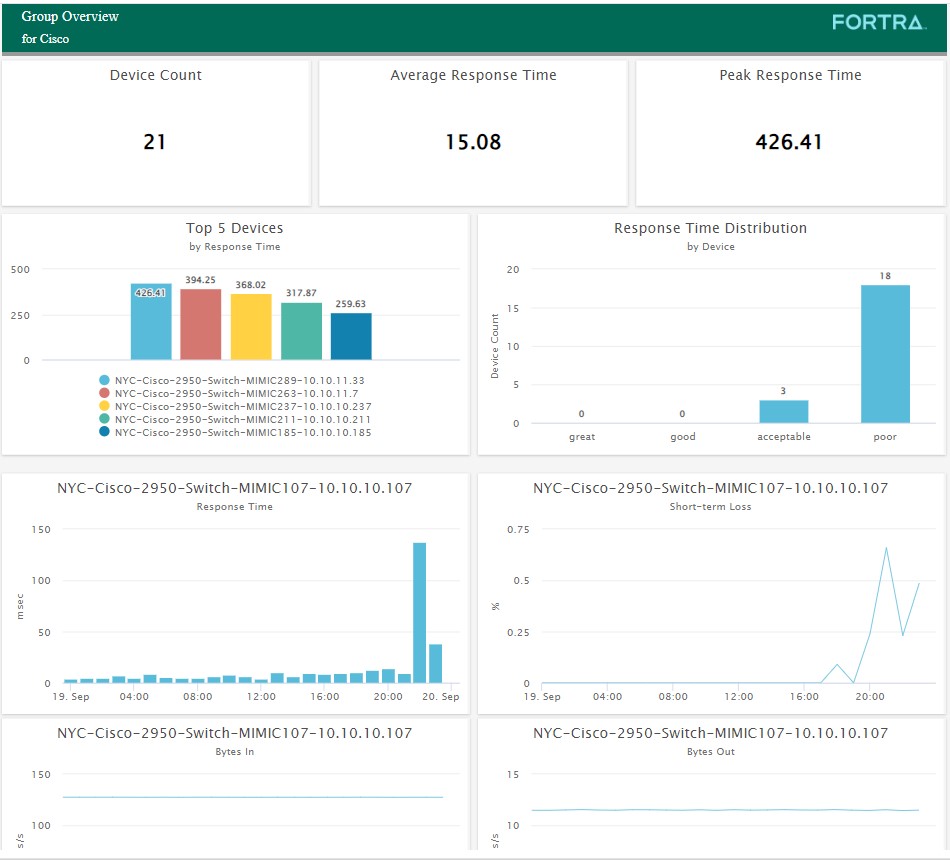 Analytics dashboard for a group of devices
