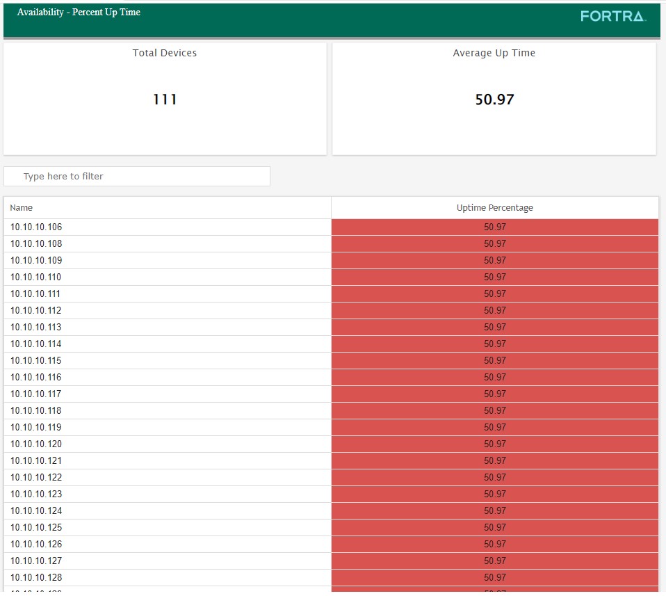 Availability percentage uptime chart for a group of devices