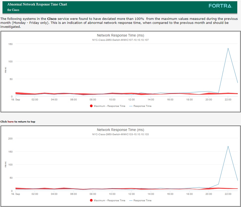 Response time anomaly charts