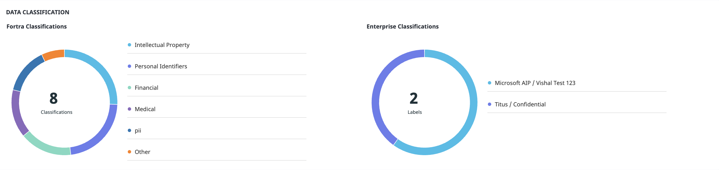 DSPM Dashboard - Classification